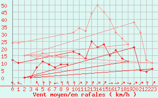 Courbe de la force du vent pour Magnac-Laval (87)