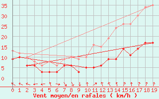 Courbe de la force du vent pour Orange (84)