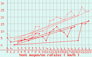 Courbe de la force du vent pour Chambry / Aix-Les-Bains (73)
