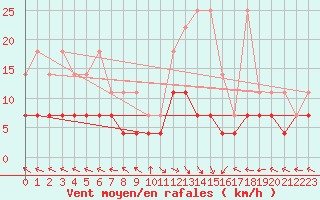 Courbe de la force du vent pour Kempten