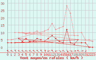 Courbe de la force du vent pour Guret Saint-Laurent (23)
