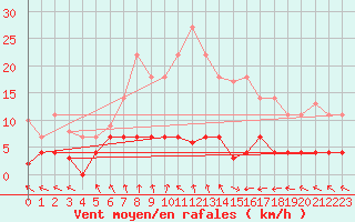 Courbe de la force du vent pour Leipzig
