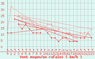 Courbe de la force du vent pour Strommingsbadan