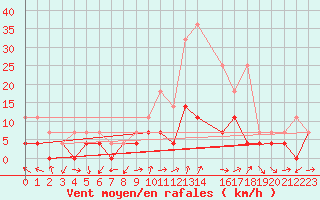 Courbe de la force du vent pour Bistrita