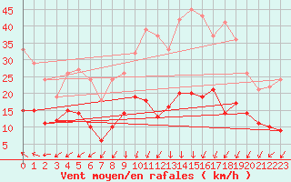 Courbe de la force du vent pour Boulogne (62)