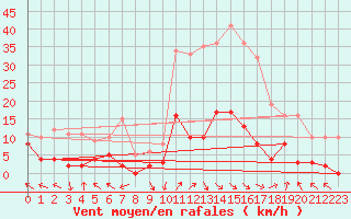 Courbe de la force du vent pour La Comella (And)