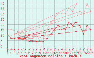 Courbe de la force du vent pour Bourges (18)