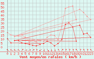 Courbe de la force du vent pour Wernigerode