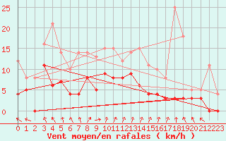 Courbe de la force du vent pour Le Havre - Octeville (76)