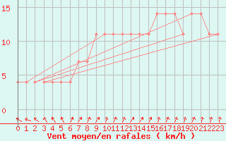 Courbe de la force du vent pour Kajaani Petaisenniska