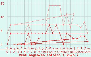 Courbe de la force du vent pour Aranguren, Ilundain