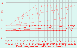 Courbe de la force du vent pour Rovaniemi Rautatieasema