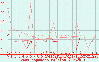 Courbe de la force du vent pour Lillehammer-Saetherengen