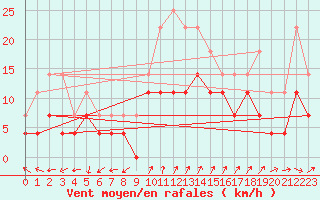 Courbe de la force du vent pour Fister Sigmundstad