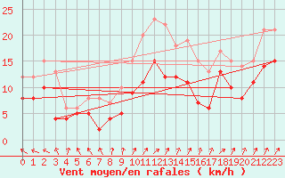 Courbe de la force du vent pour Oschatz