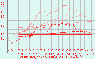 Courbe de la force du vent pour Ayamonte