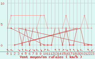 Courbe de la force du vent pour Kilpisjarvi