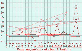 Courbe de la force du vent pour Grenoble/St-Etienne-St-Geoirs (38)