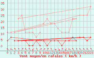 Courbe de la force du vent pour Predeal