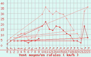 Courbe de la force du vent pour Fribourg (All)