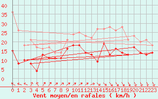 Courbe de la force du vent pour Millau - Soulobres (12)