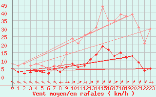 Courbe de la force du vent pour Guret Saint-Laurent (23)