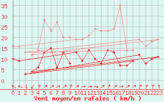 Courbe de la force du vent pour Luxeuil (70)