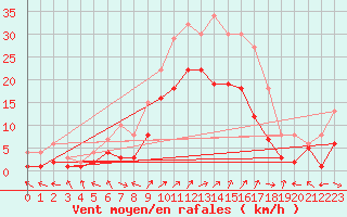 Courbe de la force du vent pour Leutkirch-Herlazhofen