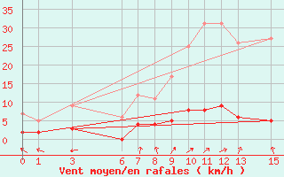 Courbe de la force du vent pour Sant Julia de Loria (And)