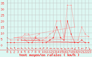 Courbe de la force du vent pour Visp