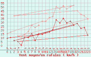 Courbe de la force du vent pour Le Luc - Cannet des Maures (83)