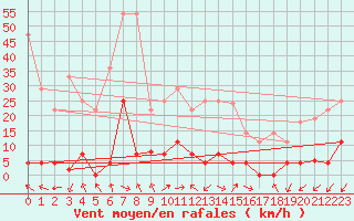 Courbe de la force du vent pour Elgoibar