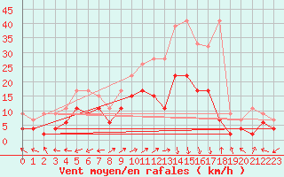 Courbe de la force du vent pour Segl-Maria