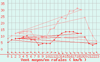 Courbe de la force du vent pour Aurillac (15)
