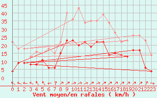 Courbe de la force du vent pour Artern