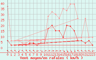 Courbe de la force du vent pour Meiringen