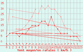 Courbe de la force du vent pour Kauhajoki Kuja-kokko