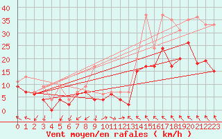 Courbe de la force du vent pour Orange (84)