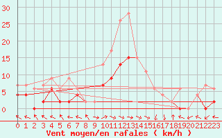 Courbe de la force du vent pour Langnau