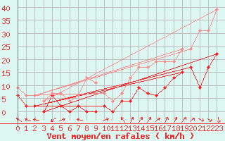 Courbe de la force du vent pour Orange (84)