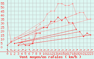 Courbe de la force du vent pour Sion (Sw)