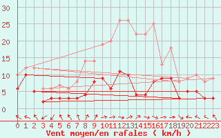 Courbe de la force du vent pour Goettingen