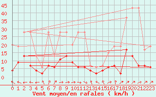 Courbe de la force du vent pour Ble - Binningen (Sw)