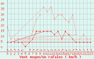 Courbe de la force du vent pour Bad Lippspringe