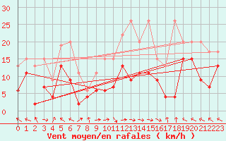 Courbe de la force du vent pour Plaffeien-Oberschrot