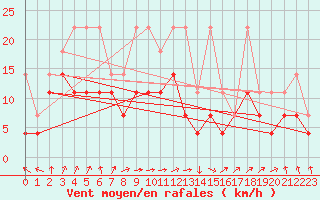 Courbe de la force du vent pour Meiningen