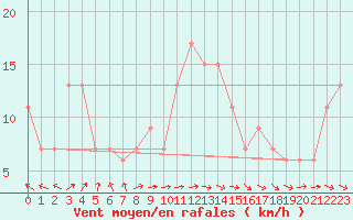 Courbe de la force du vent pour Segovia