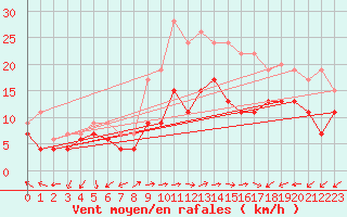 Courbe de la force du vent pour Spadeadam