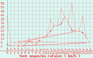 Courbe de la force du vent pour Visp