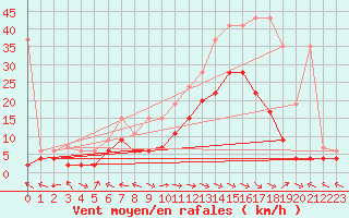 Courbe de la force du vent pour Visp